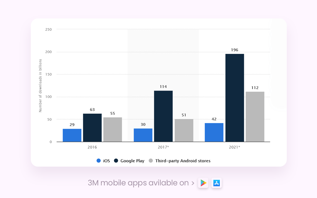 App downloads from the Play Store in the year 2021