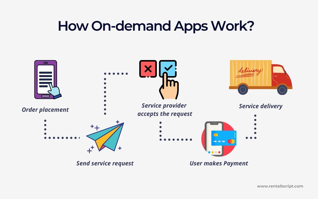 How-on-demand-apps-work