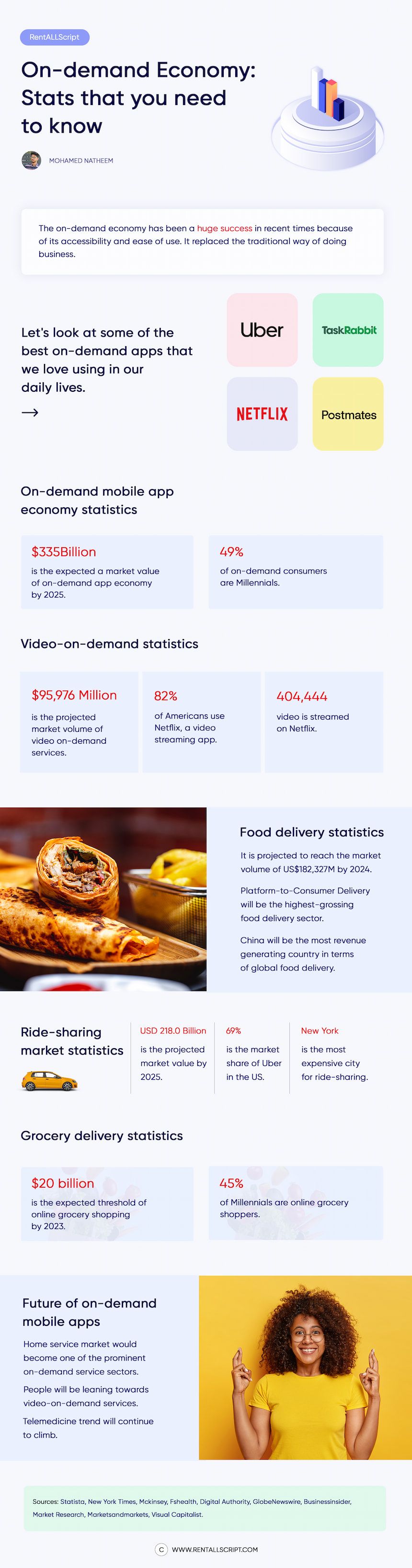 On-demand economy stats 2021 Infographic