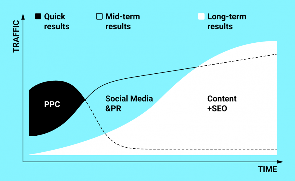 SEO vs PPC vs Social media