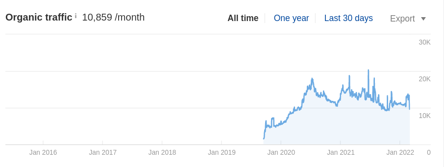 Turo blog page's organic traffic data from Ahrefs