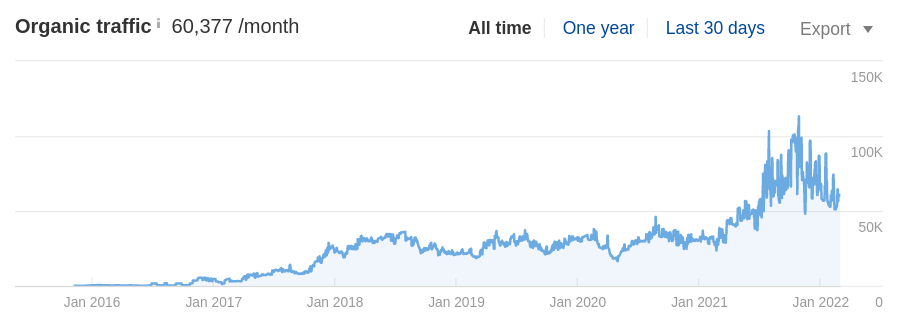 Turo Support Page Organic Traffic Data From Ahrefs